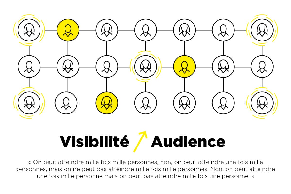 Augmentation de la visibilité et de l'audience