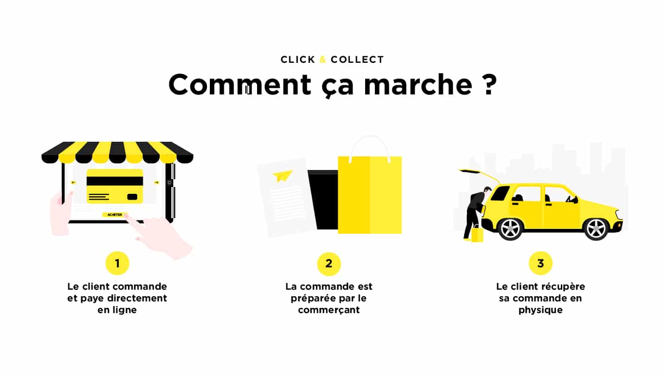 Le fonctionnement du Click & Collect