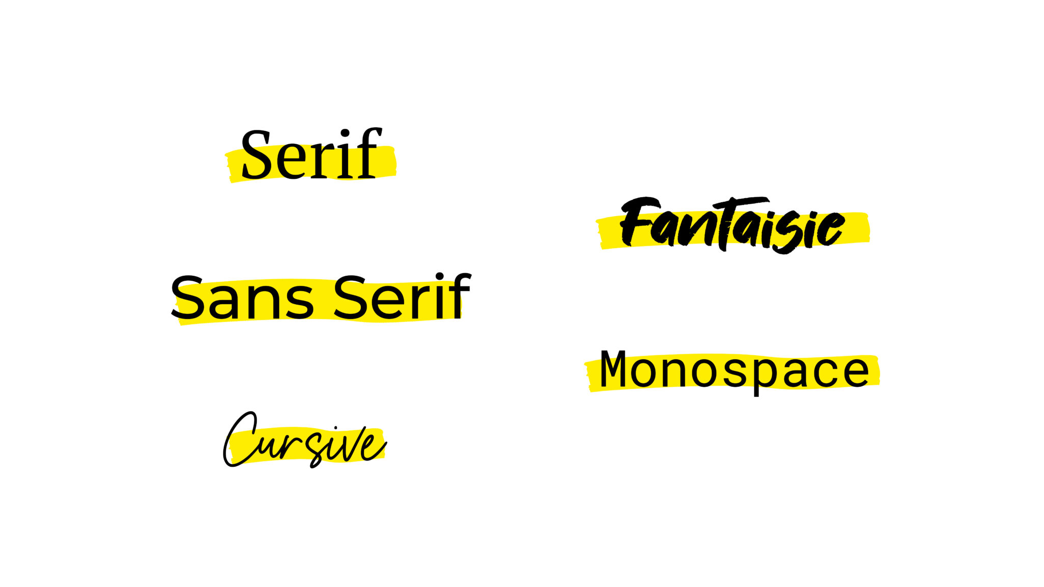 Visuel illustrant les différentes polices d'écriture