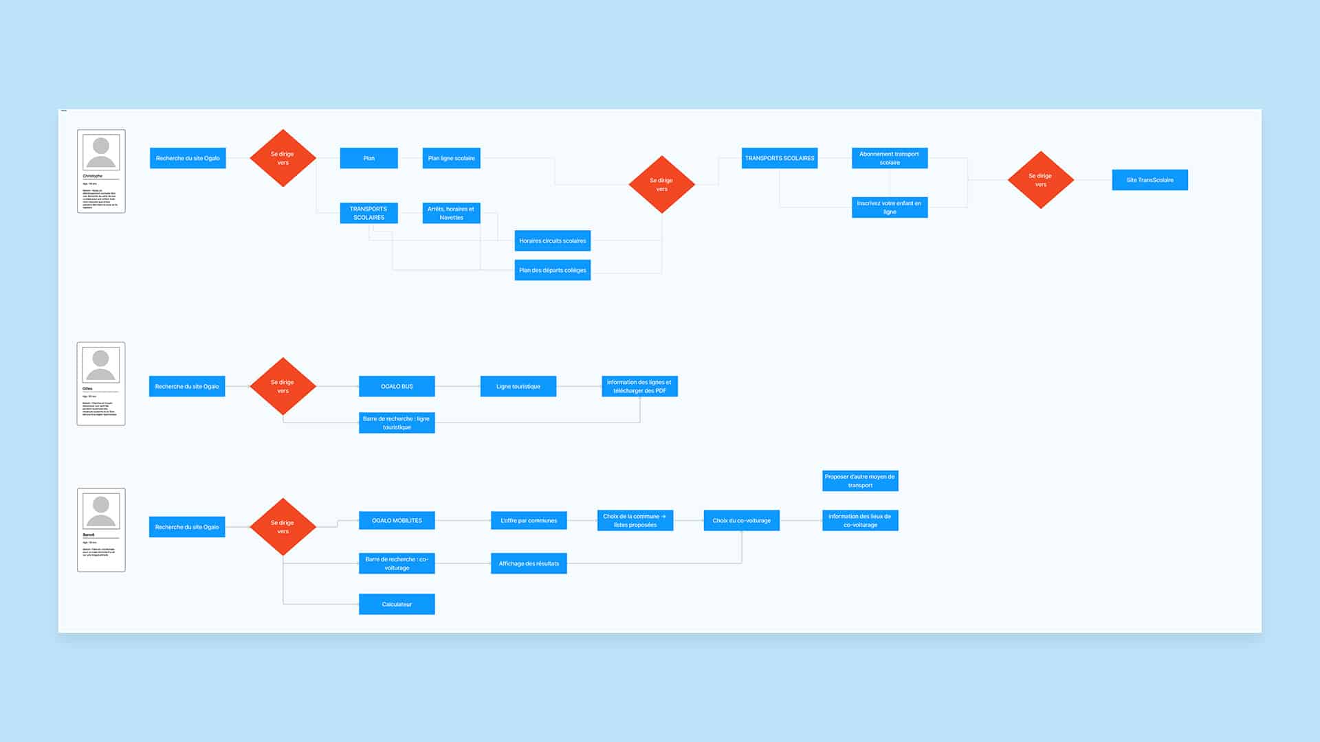Trois personae ont été créés pour construire trois parcours clients différents sur le nouveau site internet d'Ogalo Mobilités.
